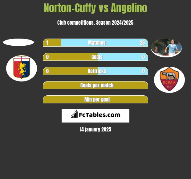 Norton-Cuffy vs Angelino h2h player stats