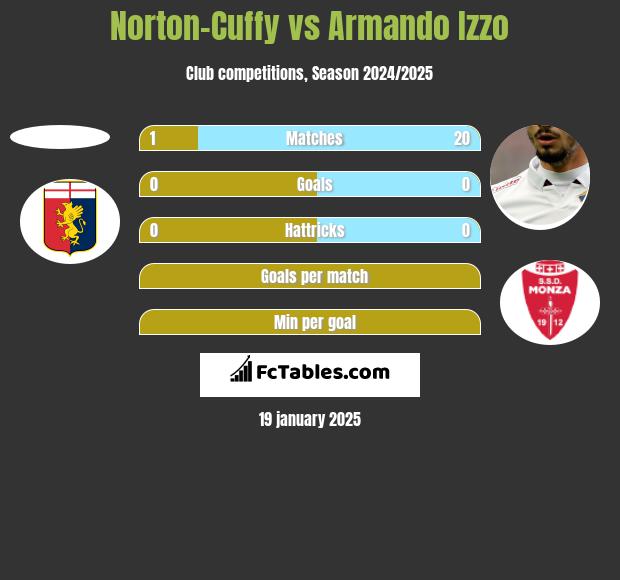 Norton-Cuffy vs Armando Izzo h2h player stats