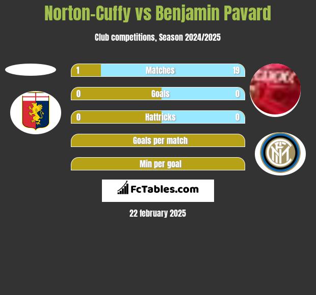 Norton-Cuffy vs Benjamin Pavard h2h player stats