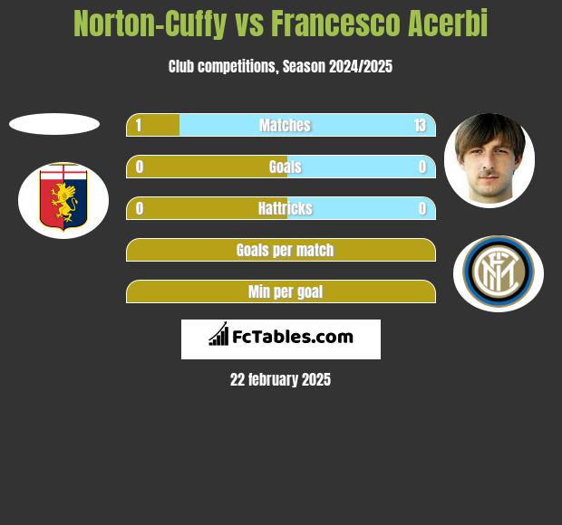 Norton-Cuffy vs Francesco Acerbi h2h player stats