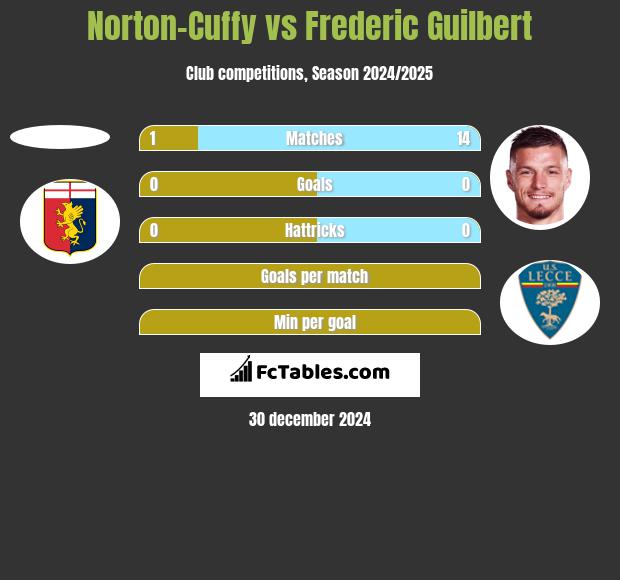 Norton-Cuffy vs Frederic Guilbert h2h player stats