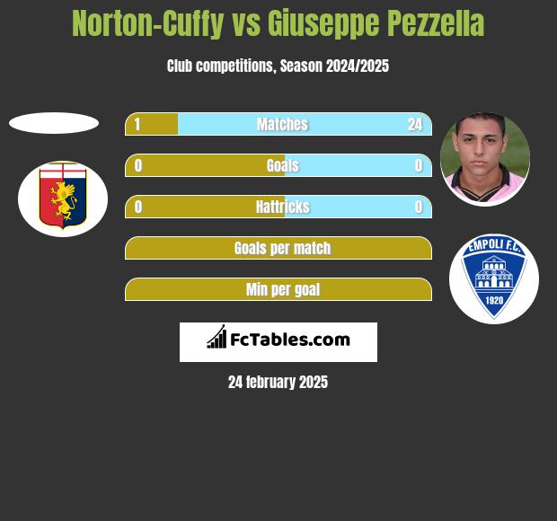 Norton-Cuffy vs Giuseppe Pezzella h2h player stats