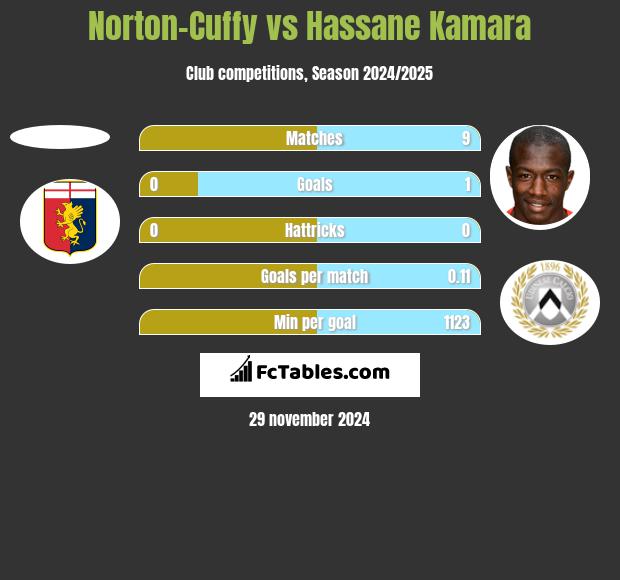 Norton-Cuffy vs Hassane Kamara h2h player stats