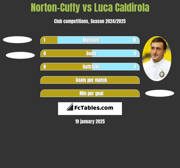 Norton-Cuffy vs Luca Caldirola h2h player stats