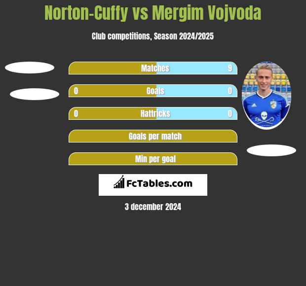 Norton-Cuffy vs Mergim Vojvoda h2h player stats