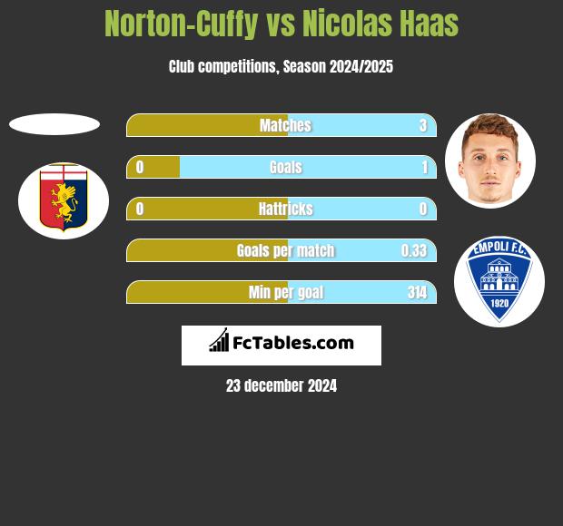 Norton-Cuffy vs Nicolas Haas h2h player stats