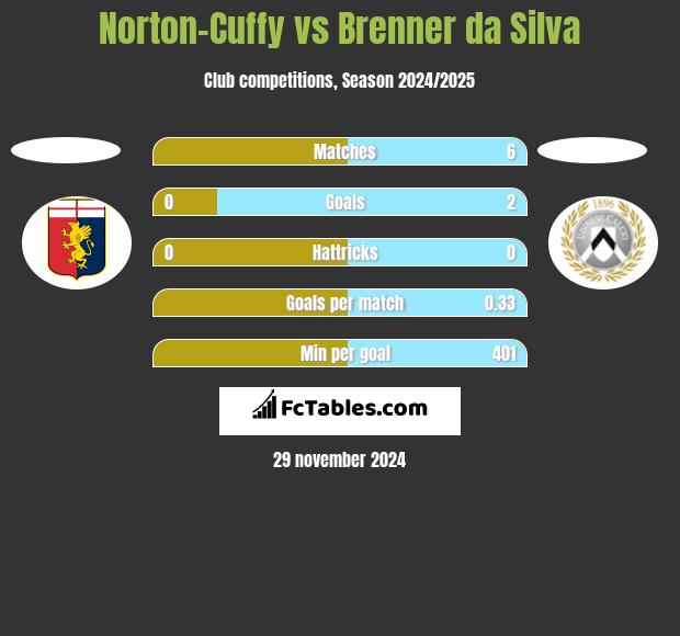 Norton-Cuffy vs Brenner da Silva h2h player stats