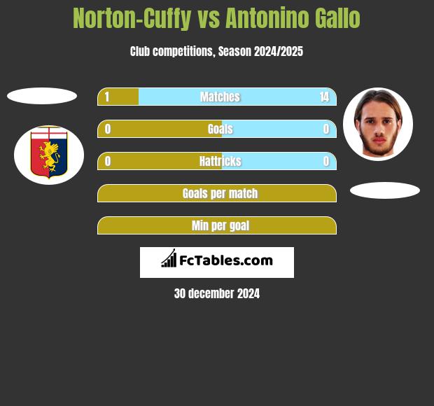 Norton-Cuffy vs Antonino Gallo h2h player stats