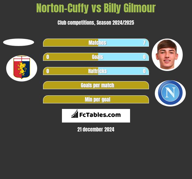 Norton-Cuffy vs Billy Gilmour h2h player stats