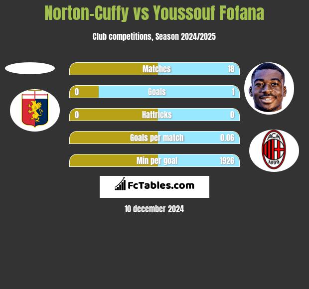 Norton-Cuffy vs Youssouf Fofana h2h player stats