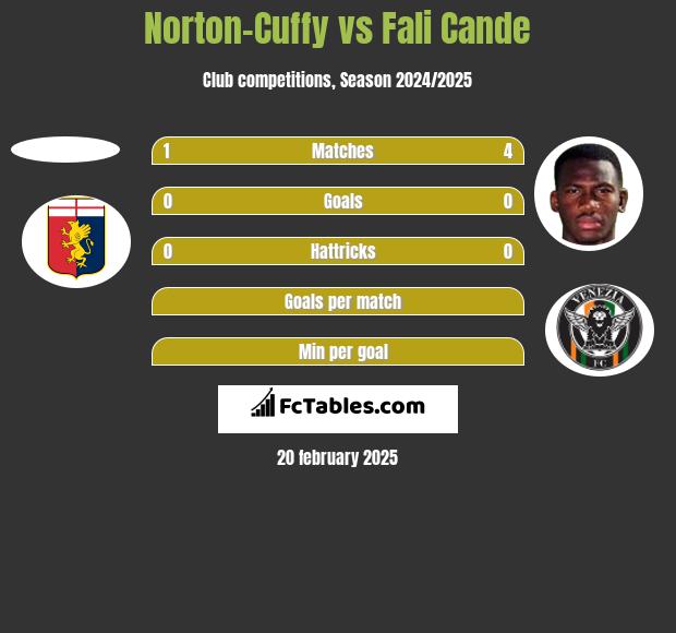 Norton-Cuffy vs Fali Cande h2h player stats