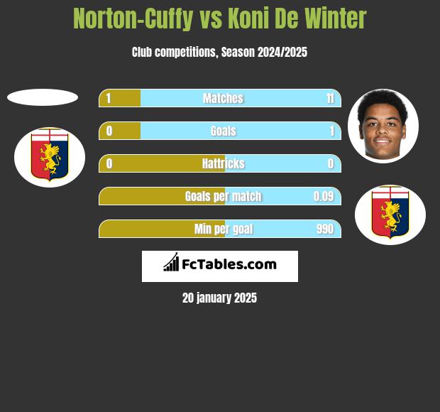 Norton-Cuffy vs Koni De Winter h2h player stats