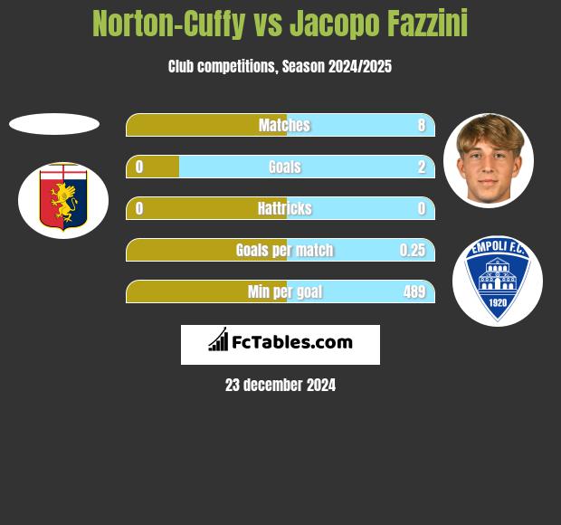 Norton-Cuffy vs Jacopo Fazzini h2h player stats