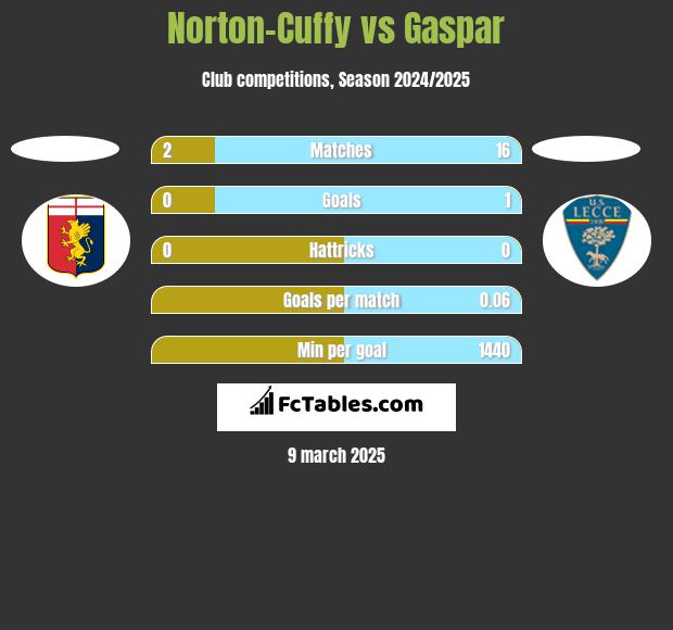 Norton-Cuffy vs Gaspar h2h player stats