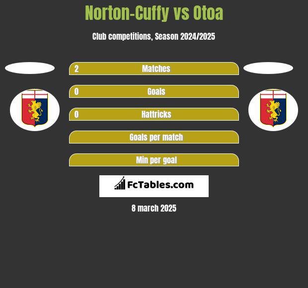 Norton-Cuffy vs Otoa h2h player stats