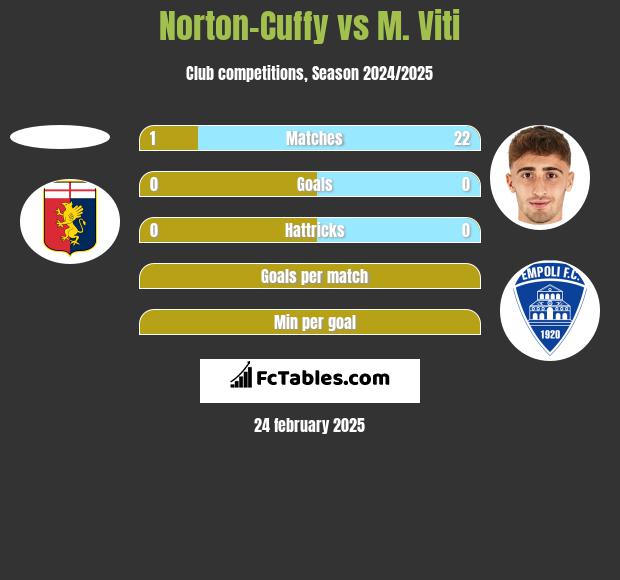 Norton-Cuffy vs M. Viti h2h player stats