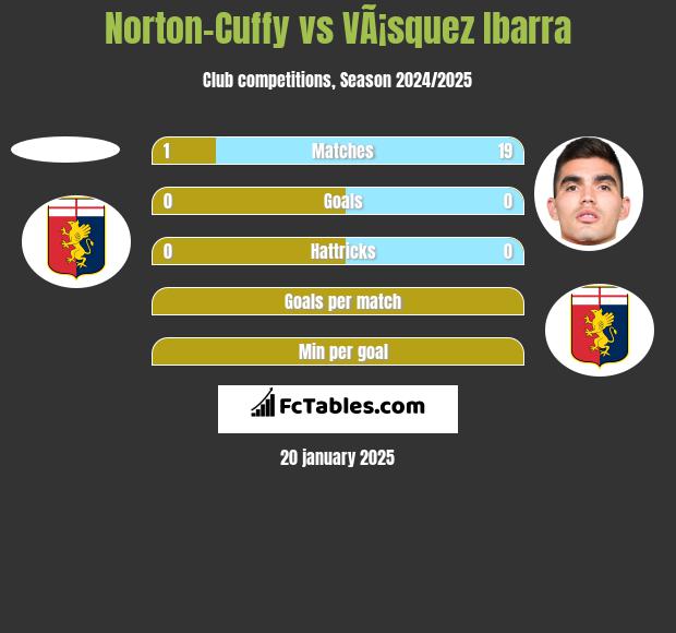 Norton-Cuffy vs VÃ¡squez Ibarra h2h player stats