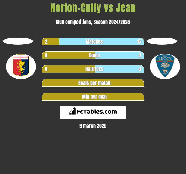 Norton-Cuffy vs Jean h2h player stats