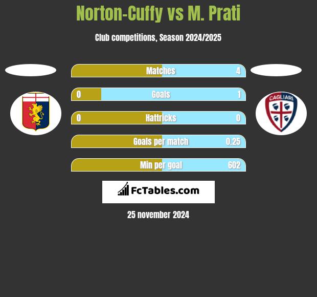 Norton-Cuffy vs M. Prati h2h player stats