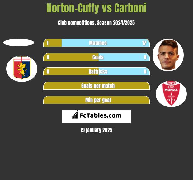 Norton-Cuffy vs Carboni h2h player stats