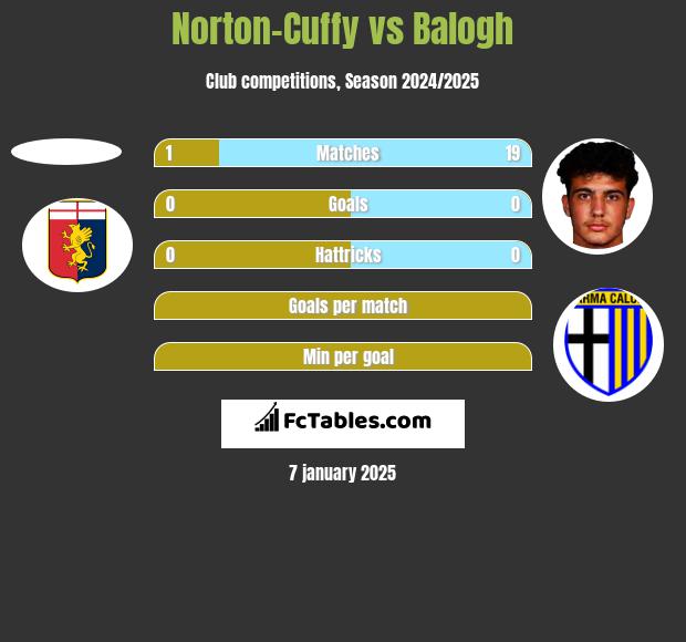 Norton-Cuffy vs Balogh h2h player stats