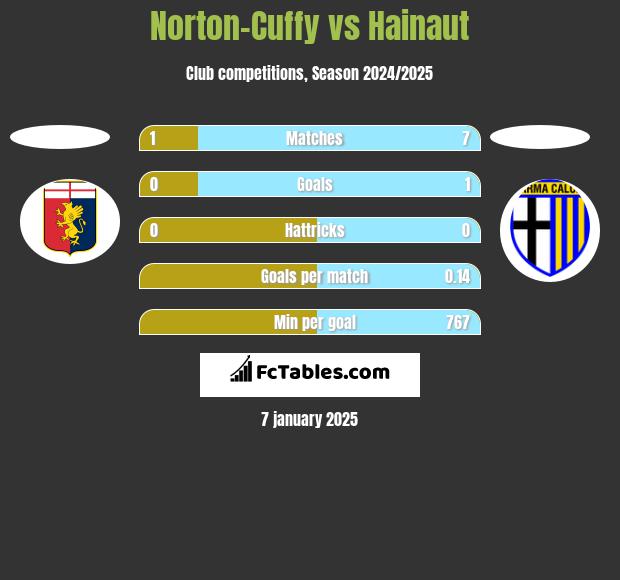 Norton-Cuffy vs Hainaut h2h player stats