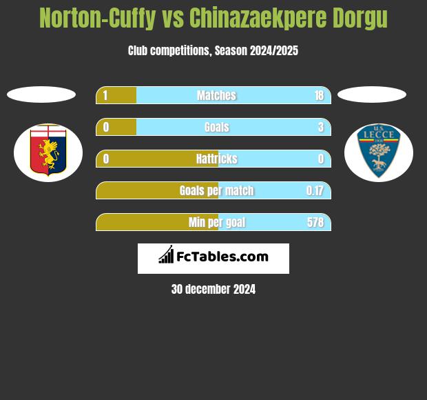 Norton-Cuffy vs Chinazaekpere Dorgu h2h player stats