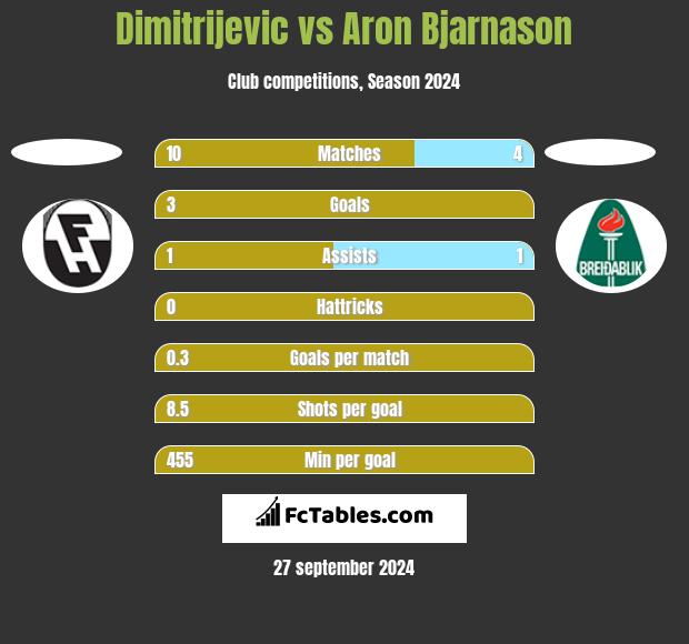 Dimitrijevic vs Aron Bjarnason h2h player stats