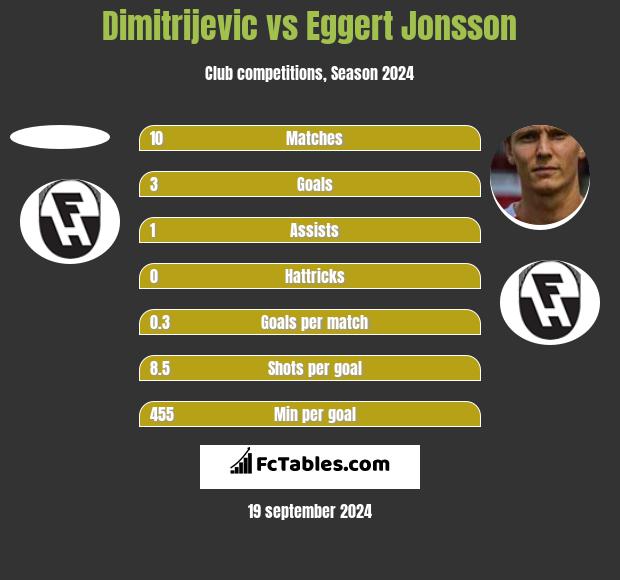 Dimitrijevic vs Eggert Jonsson h2h player stats