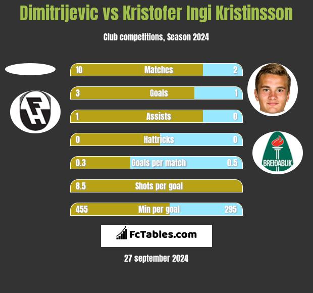 Dimitrijevic vs Kristofer Ingi Kristinsson h2h player stats