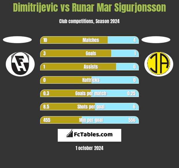 Dimitrijevic vs Runar Mar Sigurjonsson h2h player stats