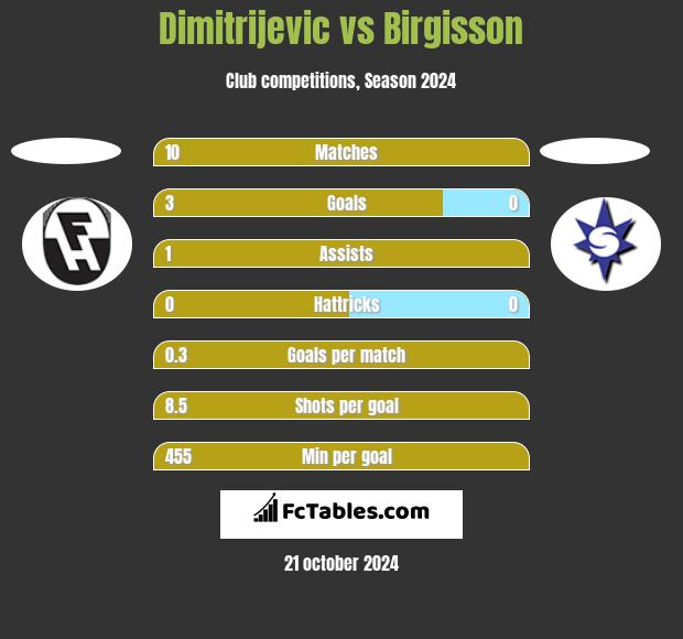 Dimitrijevic vs Birgisson h2h player stats