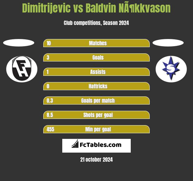 Dimitrijevic vs Baldvin NÃ¶kkvason h2h player stats