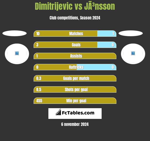 Dimitrijevic vs JÃ³nsson h2h player stats