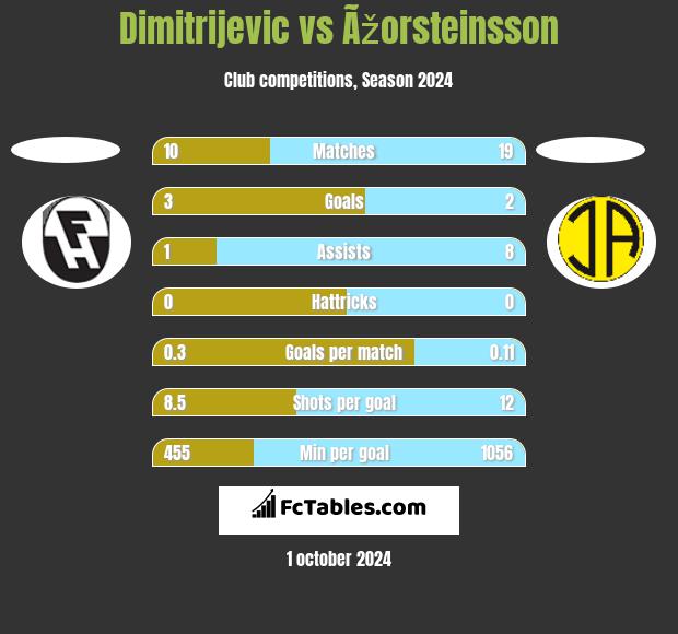 Dimitrijevic vs Ãžorsteinsson h2h player stats