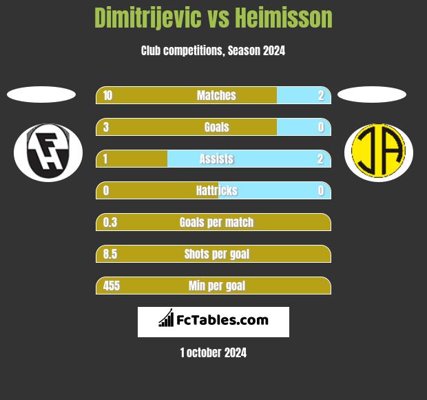 Dimitrijevic vs Heimisson h2h player stats