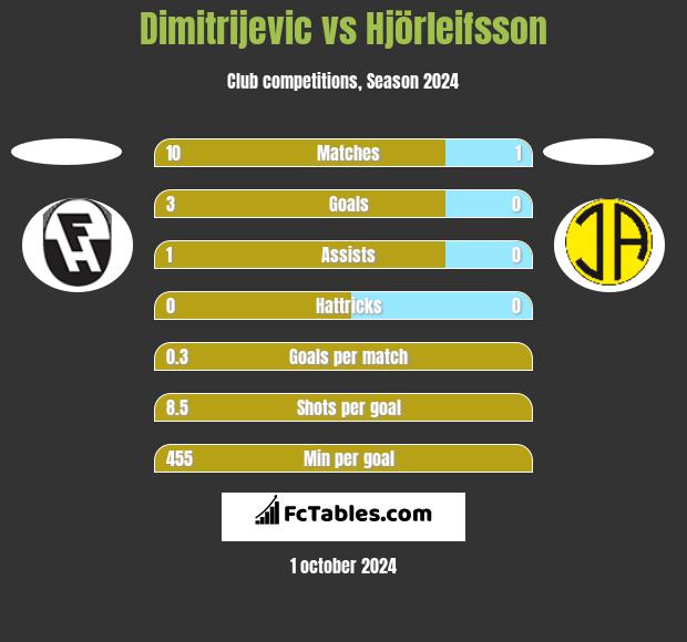 Dimitrijevic vs Hjörleifsson h2h player stats