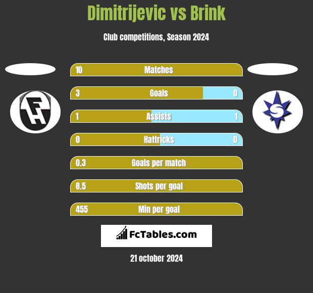 Dimitrijevic vs Brink h2h player stats