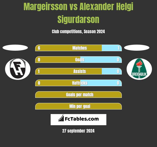 Margeirsson vs Alexander Helgi Sigurdarson h2h player stats