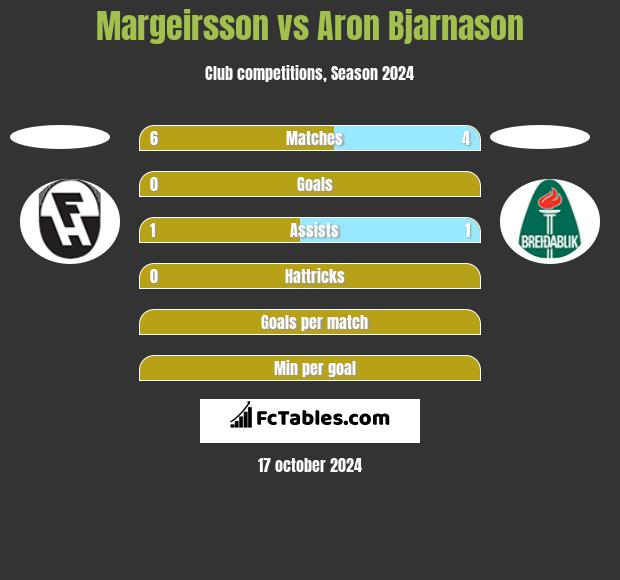 Margeirsson vs Aron Bjarnason h2h player stats