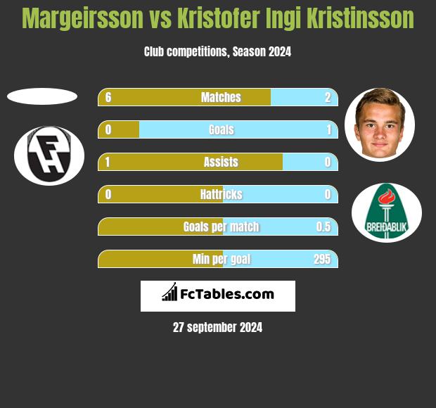 Margeirsson vs Kristofer Ingi Kristinsson h2h player stats