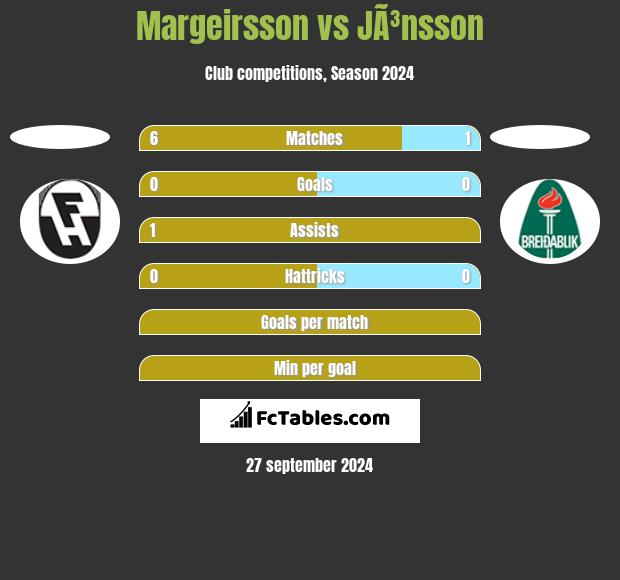 Margeirsson vs JÃ³nsson h2h player stats