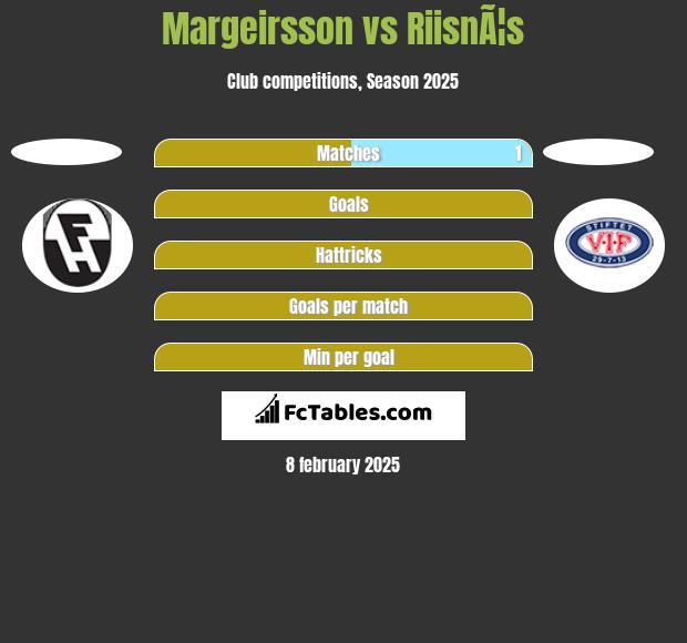 Margeirsson vs RiisnÃ¦s h2h player stats