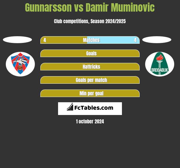 Gunnarsson vs Damir Muminovic h2h player stats