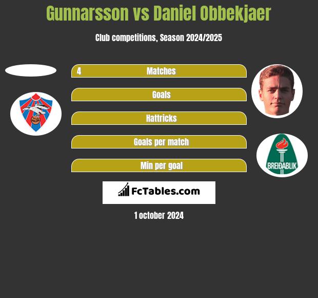 Gunnarsson vs Daniel Obbekjaer h2h player stats