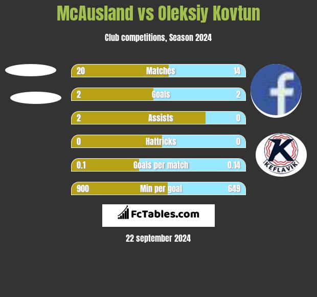 McAusland vs Oleksiy Kovtun h2h player stats