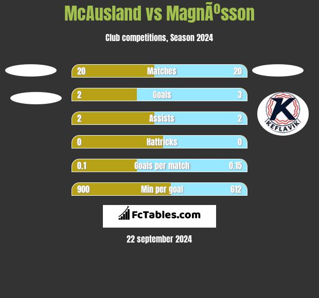 McAusland vs MagnÃºsson h2h player stats