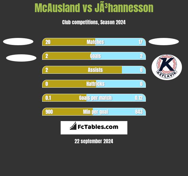 McAusland vs JÃ³hannesson h2h player stats