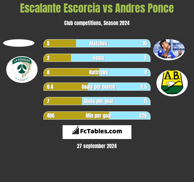 Escalante Escorcia vs Andres Ponce h2h player stats