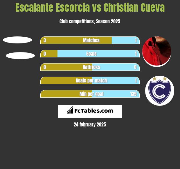 Escalante Escorcia vs Christian Cueva h2h player stats